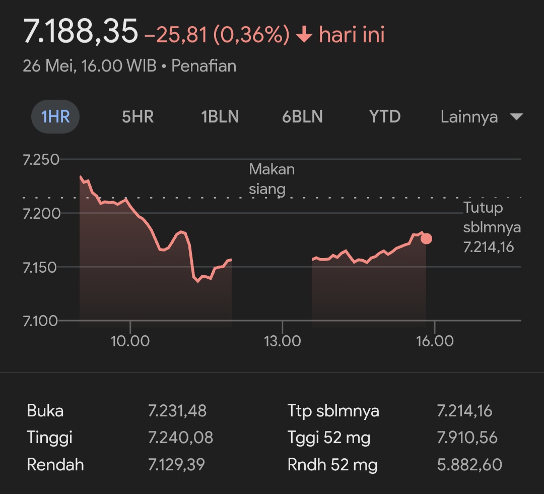 IHSG Terkoreksi Merah, Berikut Saham Rekomendasi
